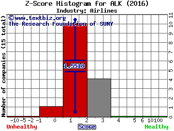 Alaska Air Group, Inc. Z score histogram (Airlines industry)