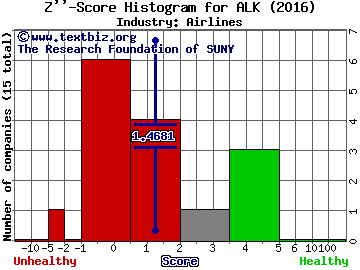 Alaska Air Group, Inc. Z score histogram (Airlines industry)