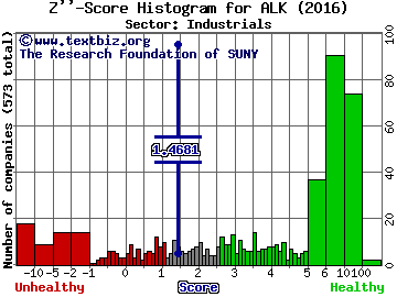 Alaska Air Group, Inc. Z'' score histogram (Industrials sector)