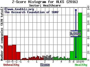 Alkermes Plc Z score histogram (Healthcare sector)