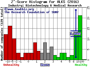 Alkermes Plc Z' score histogram (Biotechnology & Medical Research industry)