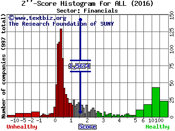 Allstate Corp Z'' score histogram (Financials sector)