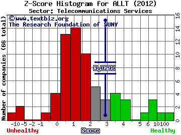 Allot Communications Ltd Z score histogram (Telecommunications Services sector)