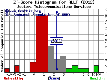 Allot Communications Ltd Z' score histogram (Telecommunications Services sector)