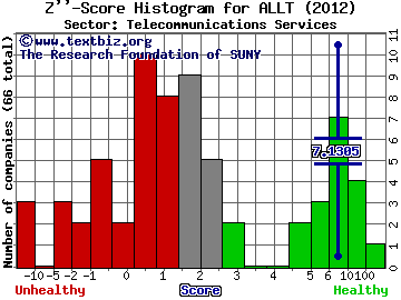 Allot Communications Ltd Z'' score histogram (Telecommunications Services sector)