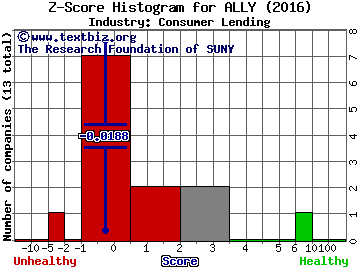 Ally Financial Inc Z score histogram (Consumer Lending industry)