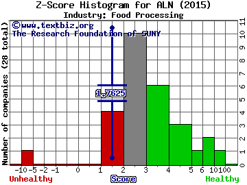 American Lorain Corporation Z score histogram (Food Processing industry)