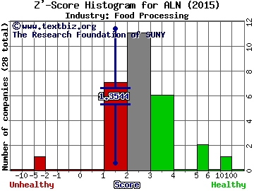 American Lorain Corporation Z' score histogram (Food Processing industry)