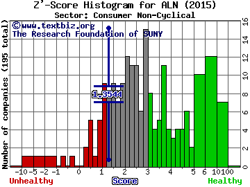 American Lorain Corporation Z' score histogram (Consumer Non-Cyclical sector)