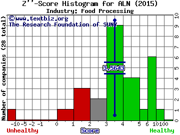 American Lorain Corporation Z score histogram (Food Processing industry)