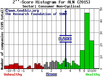 American Lorain Corporation Z'' score histogram (Consumer Non-Cyclical sector)