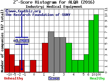 Alliqua Biomedical Inc Z' score histogram (Medical Equipment industry)