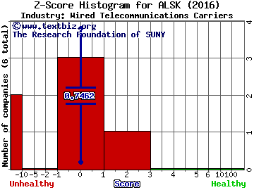 Alaska Communications Systems Group Inc Z score histogram (Wired Telecommunications Carriers industry)