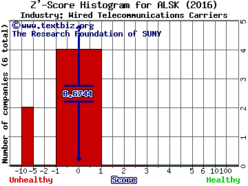 Alaska Communications Systems Group Inc Z' score histogram (Wired Telecommunications Carriers industry)