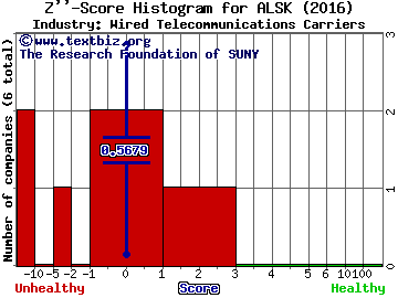 Alaska Communications Systems Group Inc Z score histogram (Wired Telecommunications Carriers industry)