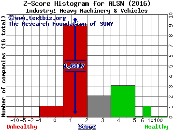 Allison Transmission Holdings Inc Z score histogram (Heavy Machinery & Vehicles industry)