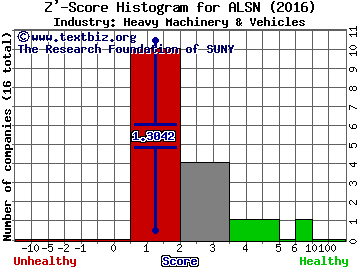 Allison Transmission Holdings Inc Z' score histogram (Heavy Machinery & Vehicles industry)