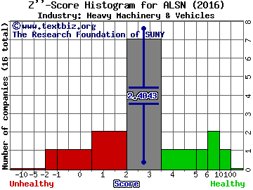 Allison Transmission Holdings Inc Z score histogram (Heavy Machinery & Vehicles industry)