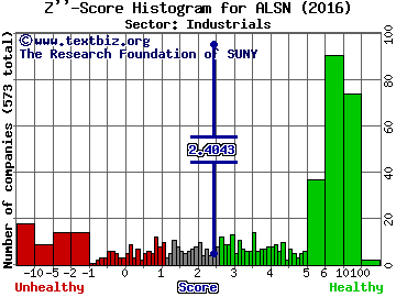 Allison Transmission Holdings Inc Z'' score histogram (Industrials sector)