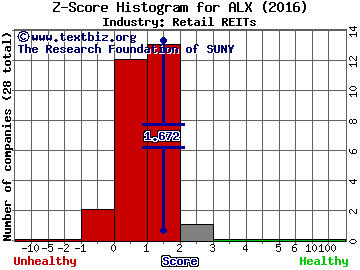 Alexander's, Inc. Z score histogram (Retail REITs industry)