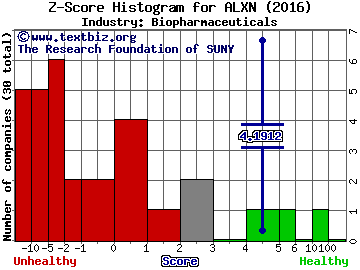 Alexion Pharmaceuticals, Inc. Z score histogram (Biopharmaceuticals industry)