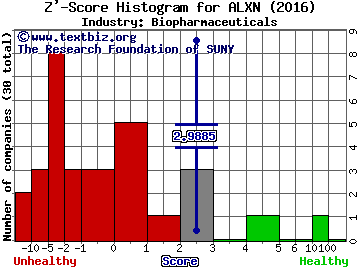 Alexion Pharmaceuticals, Inc. Z' score histogram (Biopharmaceuticals industry)