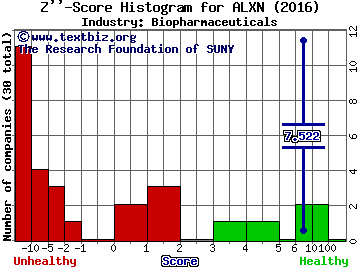 Alexion Pharmaceuticals, Inc. Z score histogram (Biopharmaceuticals industry)