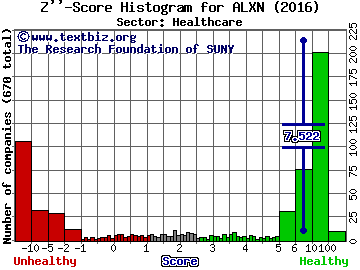 Alexion Pharmaceuticals, Inc. Z'' score histogram (Healthcare sector)