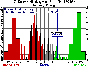 Antero Midstream Partners LP Z score histogram (Energy sector)