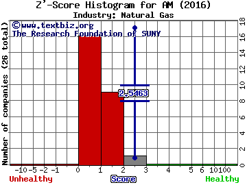 Antero Midstream Partners LP Z' score histogram (Natural Gas industry)