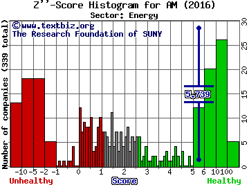 Antero Midstream Partners LP Z'' score histogram (Energy sector)