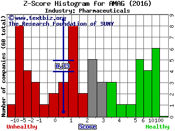 AMAG Pharmaceuticals, Inc. Z score histogram (Pharmaceuticals industry)