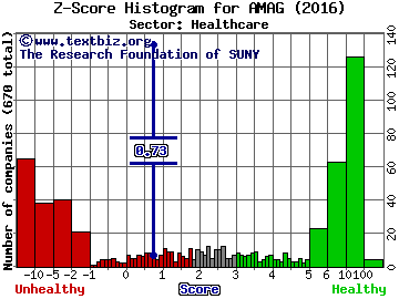 AMAG Pharmaceuticals, Inc. Z score histogram (Healthcare sector)