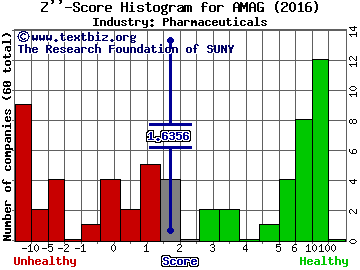 AMAG Pharmaceuticals, Inc. Z score histogram (Pharmaceuticals industry)