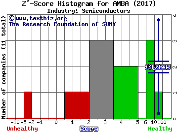 Ambarella Inc Z' score histogram (Semiconductors industry)