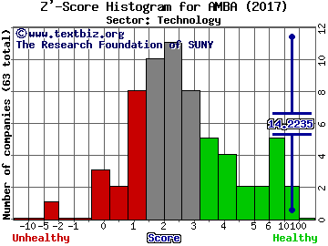 Ambarella Inc Z' score histogram (Technology sector)