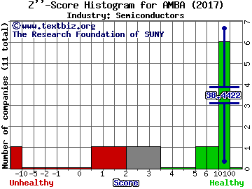 Ambarella Inc Z score histogram (Semiconductors industry)