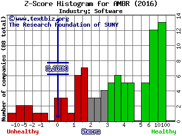 Amber Road Inc Z score histogram (Software industry)