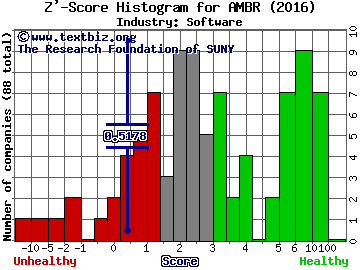 Amber Road Inc Z' score histogram (Software industry)