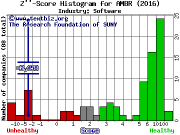 Amber Road Inc Z score histogram (Software industry)