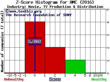 AMC Entertainment Holdings Inc Z score histogram (Movie, TV Production & Distribution industry)