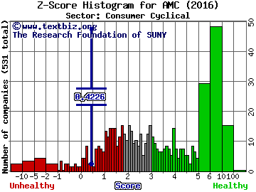 AMC Entertainment Holdings Inc Z score histogram (Consumer Cyclical sector)