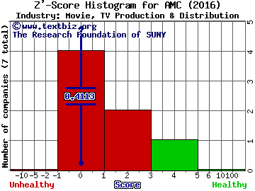 AMC Entertainment Holdings Inc Z' score histogram (Movie, TV Production & Distribution industry)