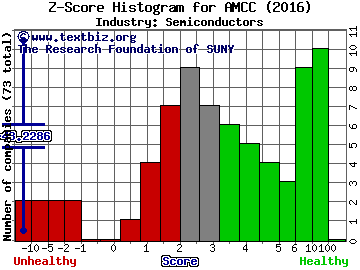 Applied Micro Circuits Corporation Z score histogram (Semiconductors industry)