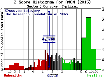 AirMedia Group Inc (ADR) Z score histogram (Consumer Cyclical sector)