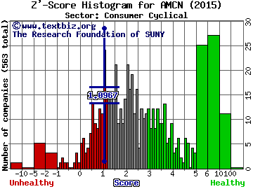 AirMedia Group Inc (ADR) Z' score histogram (Consumer Cyclical sector)