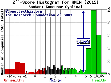 AirMedia Group Inc (ADR) Z'' score histogram (Consumer Cyclical sector)