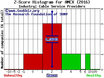 AMC Networks Inc Z score histogram (Cable Service Providers industry)