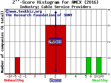 AMC Networks Inc Z score histogram (Cable Service Providers industry)