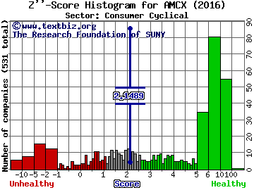 AMC Networks Inc Z'' score histogram (Consumer Cyclical sector)